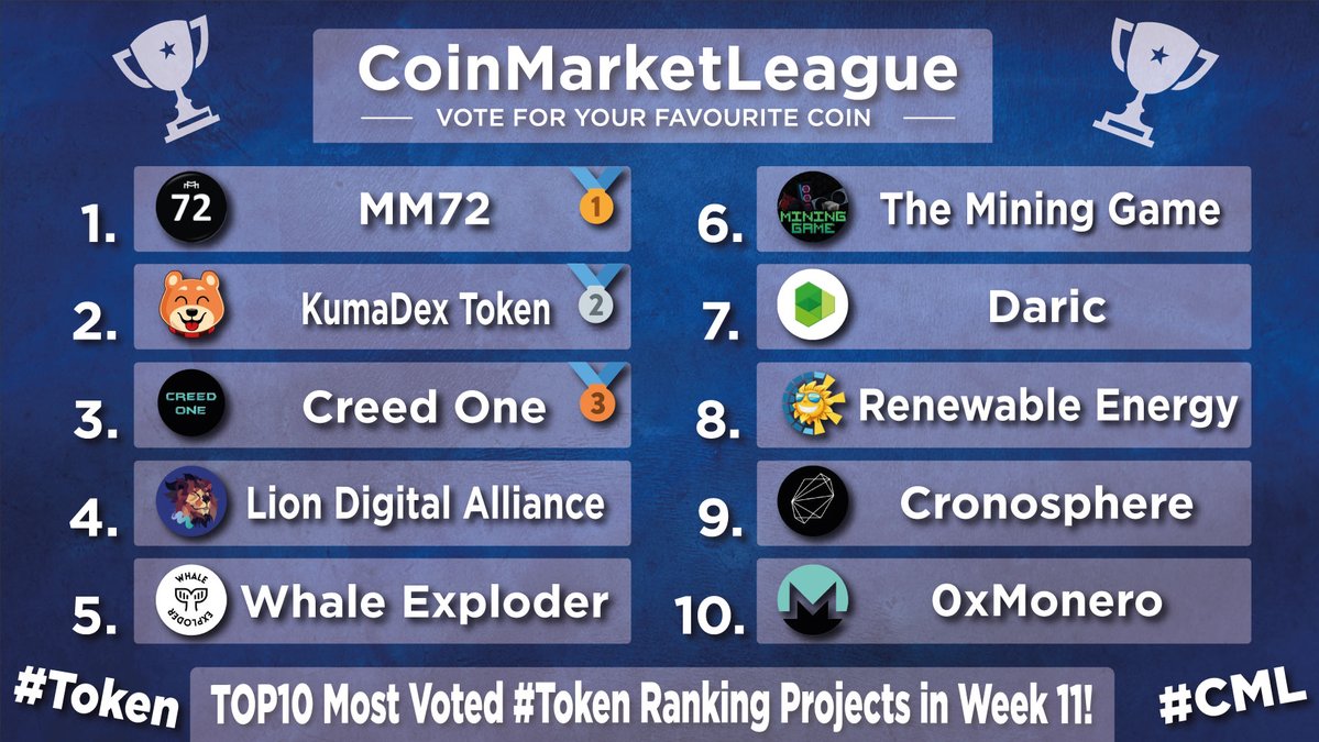 CoinMarketLeague.com (@cml_crypto) on Twitter photo TOP10 Most Voted #Tokens - Week 11 🏆
🥇 #MM72 <a href="/MM72token/">MM72</a>
🥈 $DKUMA <a href="/OfficialKumaInu/">Kuma Inu Official</a>
🥉 #CR1 <a href="/creedfinance1/">creedfinance</a>
4️⃣ $LDA @lionxeco
5️⃣ $WHEX @whaleexploder
6️⃣ $WATT <a href="/cryptominergame/">The Mining Game</a>
7️⃣ $DARIC <a href="/Daric_RIC/">Ꭰaric</a>
8️⃣ $RET <a href="/BscRetoken/">Renewable Energy Token</a>
9️⃣ $SPHERE <a href="/Cronosphere_/">Space Pirates Finance</a>
🔟 #0XMR <a href="/0xMonero/">0xMonero</a> TOP10 Most Voted #Tokens - Week 11 🏆
🥇 #MM72 <a href="/MM72token/">MM72</a>
🥈 $DKUMA <a href="/OfficialKumaInu/">Kuma Inu Official</a>
🥉 #CR1 <a href="/creedfinance1/">creedfinance</a>
4️⃣ $LDA @lionxeco
5️⃣ $WHEX @whaleexploder
6️⃣ $WATT <a href="/cryptominergame/">The Mining Game</a>
7️⃣ $DARIC <a href="/Daric_RIC/">Ꭰaric</a>
8️⃣ $RET <a href="/BscRetoken/">Renewable Energy Token</a>
9️⃣ $SPHERE <a href="/Cronosphere_/">Space Pirates Finance</a>
🔟 #0XMR <a href="/0xMonero/">0xMonero</a>