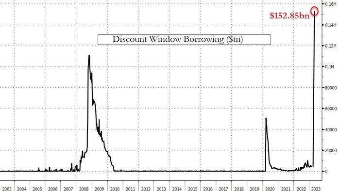 balajis's tweet photo. Addressing some of the key points:

> the scenario doesn’t fit with anything we know about macroeconomic history

It does, because it's the redenomination into digital gold rather than gold. The 20th century was the exception; gold previously limited the ability of states to wage wars.

> he’s betting that thanks to digitization, a U.S. hyperinflation would happen faster than any hyperinflation has ever happened in any country in recorded history

Yes, because that's what happens on the internet. ChatGPT signed up 100M people in weeks. 400M people hold crypto worldwide. $42B moved out of SVB in one day.

Once people see that the Fed has presided over banks that have countless chaotic bank runs, they'll lose confidence in the dollar system and try to find a safe haven they can trust. And that's what Bitcoin represents.

> rate hikes haven’t yet been nearly enough to make most banks insolvent.

The Fed admitted 333 banks insolvent[1].
FDIC admitted $620B in unrealized losses[2].
WSJ confirmed 186 banks like SVB[3].
Fed just had to reiterate banks were solvent[4].
Fed also just bailed out foreign banks[5].
In other words, hundreds of banks are insolvent.

>  if the Fed is unwilling to tighten monetary policy further in order to fight that spiraling inflation, out of fear of collapsing the banks

Haven't you seen? Tightening monetary policy has been abandoned and BTFP[6] is exactly this: a program of essentially unlimited lending[7] to the banks, which went from $25B to $2T in days.[8] The new swap facility appears similar.[9] All deposits are now effectively "FedDIC" insured, but the environment is one of enormous instability. That's why we already have 2008 levels of money going to the discount window[10].

So many will hedge from their bank accounts into Bitcoin. And that will mean a feedback loop.

> the longer-term impact 
Prior to ringing the fire alarm we were on course to print trillions of dollars, see a series of bank runs, followed by consolidation into a few giant banks,  and then issuance of the FedNow CBDC in July. Particularly if extreme devaluation happens, that level of centralization will be bad for civil liberties.

I think the fundamental difference may be that @Noahpinion thinks of this as just another issue for the Fed to manage, while I see this as the big one — the "suddenly" at the end after 15 years of "gradually".

If the Fed does what they've said, and prints money to infinity to ensure that every withdrawal goes through, then they're doing a stealth monetization of the debt. And then the basic question is what succeeds the dollar.

Because USD is no longer too big to fail. And when it fails, the unfortunate alternative for us all would be RMB. Getting enough people into Bitcoin to avoid both the digital devaluation of the dollar and the dominance of an unleashed China is the ideal longer-term impact. That gives us a long-term chance to protect freedom.

[1]: https://t.co/U4xeA0TAq9
[2]: https://t.co/rzCeGKd7Ys
[3]: https://t.co/x6TKfmUlHl
[4]: https://t.co/hnFykBEzOT
[5]: https://t.co/NhX7UBmWFC
[6]: https://t.co/kjNawU2flc
[7]: https://t.co/CSVeuLaS65
[8]: https://t.co/DVWc062f6O
[9]: https://t.co/dfiRako5vO
[10]: https://t.co/NVM8briQbX