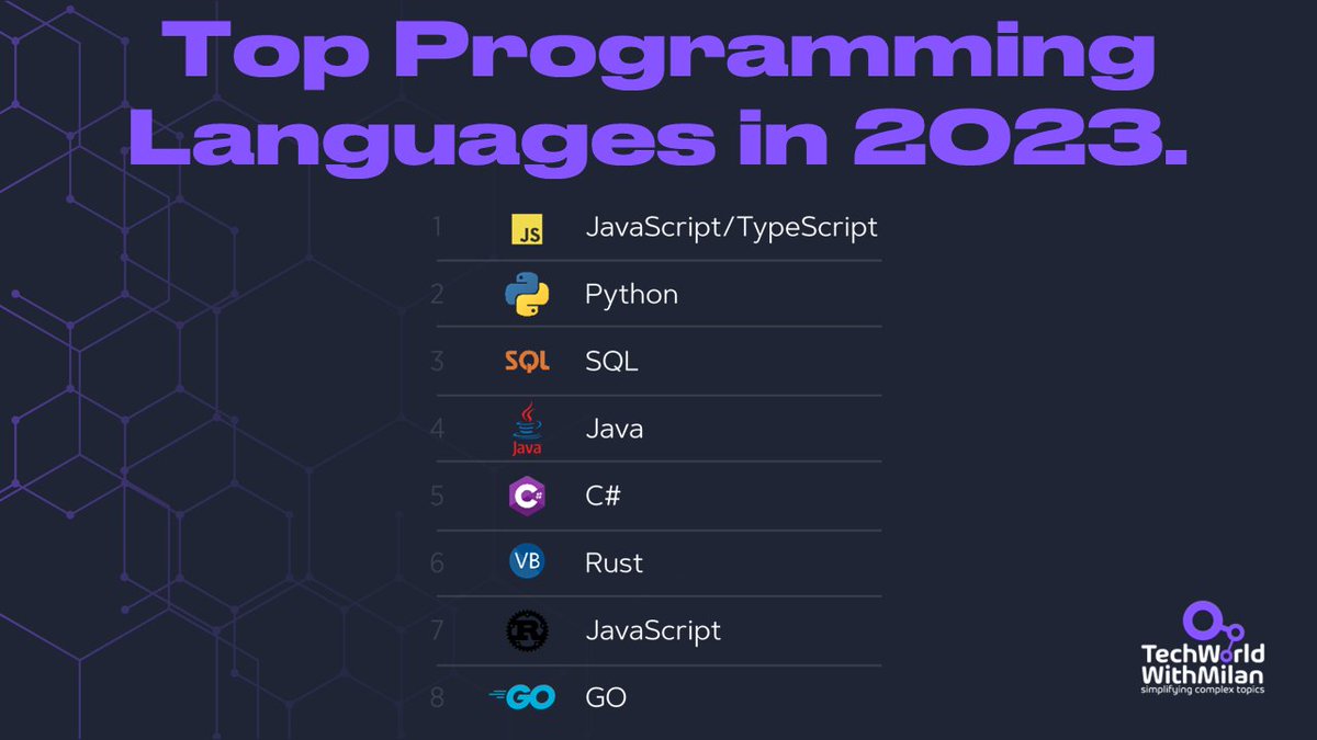 𝗧𝗼𝗽 𝗣𝗿𝗼𝗴𝗿𝗮𝗺𝗺𝗶𝗻𝗴 𝗟𝗮𝗻𝗴𝘂𝗮𝗴𝗲𝘀 𝗧𝗼 𝗟𝗲𝗮𝗿𝗻 𝗶𝗻 𝟮𝟬𝟮𝟯.

🧵

#programming #developers #softwareengineering #programminglanguages #javascript #python #sql #java #csharp