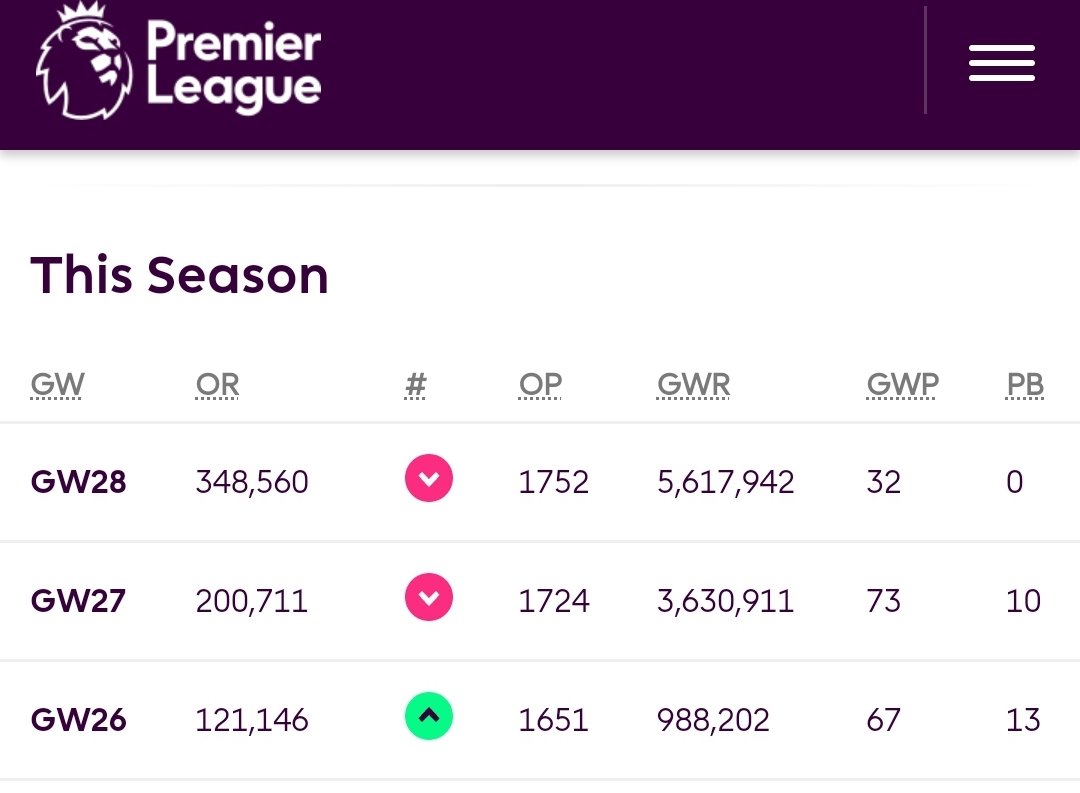 SecondTierStats's tweet image. No WC26 going well...#FPL #FPLCommunity