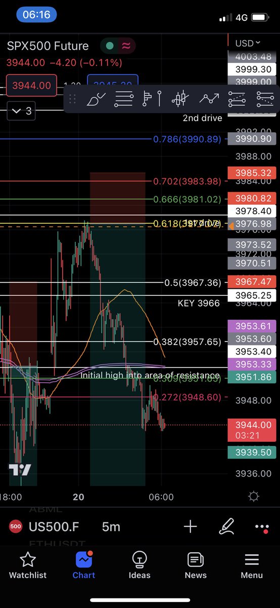 olliecryptomoon's tweet image. #Stoped on #longs in #profit #short #support #us500 #spx #wicked #out #last #night while away from the #Trading #portal but #jumped #straight #back #in after daily open and the touch of the 0.618! Lovely day already and it’s not even 8am! #timetochill