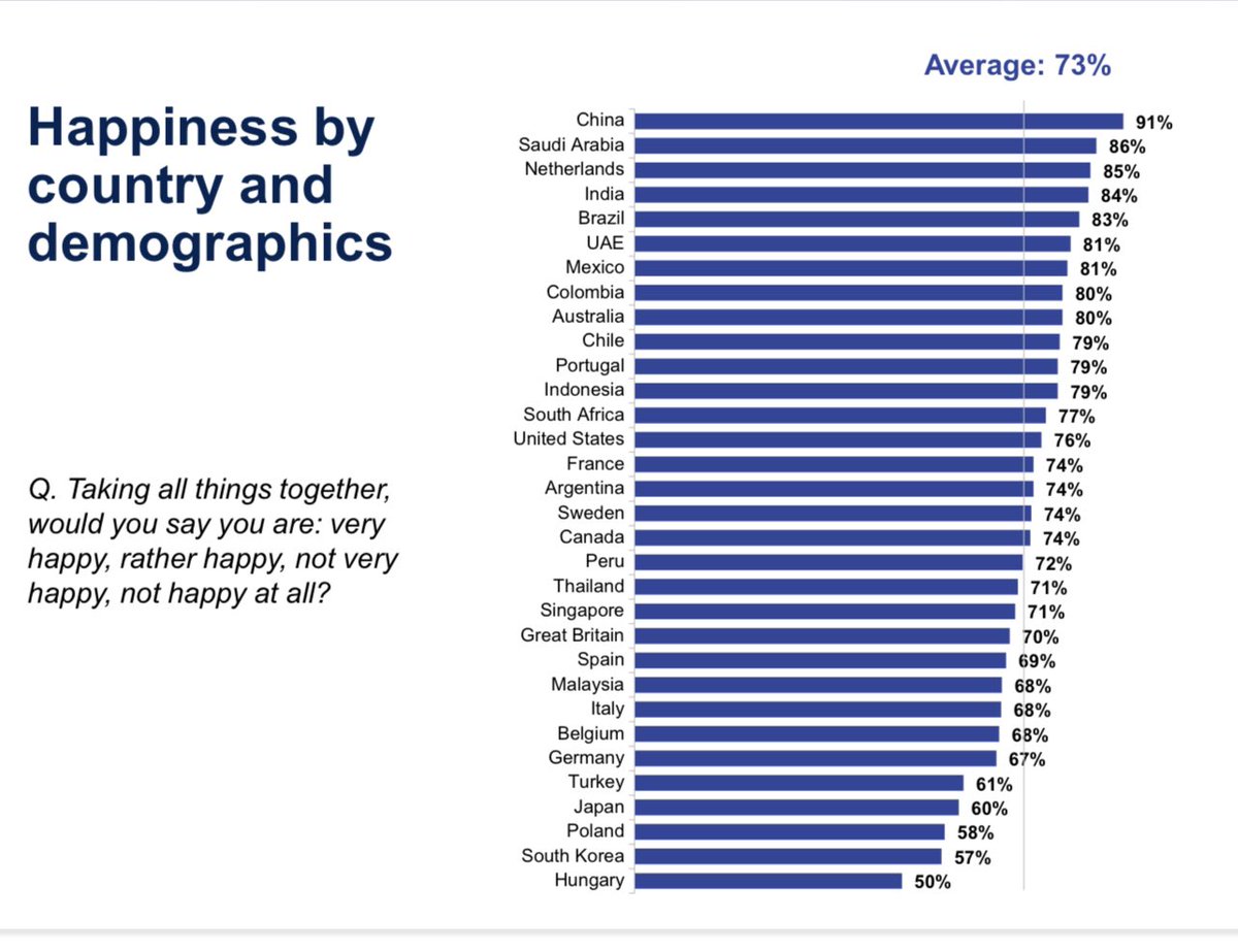 Kanthan2030's tweet photo. 91% of Chinese say they are happy, while only 76% of Americans and 67% of Germans say the same! 😱 

How could that be? The answer is in the poll:

When people were asked to list the key drivers of happiness, “freedom of expression” ranks #12.

And “democracy” doesn’t show up at all.

This is the fundamental flaw with the American/European political ideology. The elites are trying to sell the wrong products. 

What people want today are what people have always wanted for thousands of years — purpose in life, love, mental and physical health, living conditions, financial security etc.

“IPSOS poll Global Happiness 2023” #China #US #India