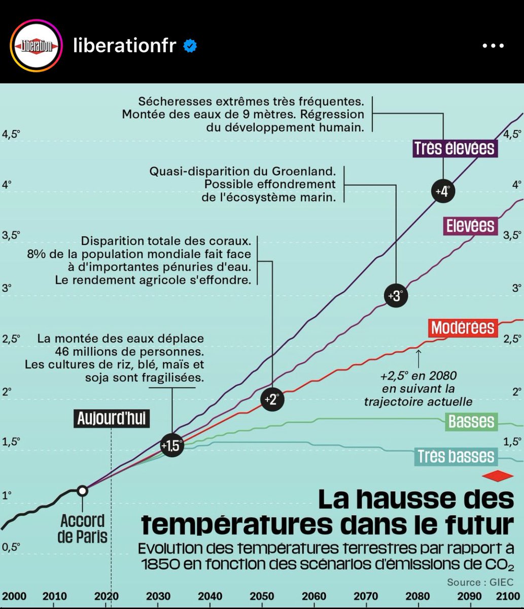 De nouveau: On se réveille &amp; on agit vraiment plus (vite)! Once again: Wake up &amp; act much faster/more! <a href="/s_guilbeault/">Steven Guilbeault</a> <a href="/GeorgeHeyman/">George Heyman</a> <a href="/ChristopheBechu/">Christophe Béchu</a> <a href="/VSinkevicius/">Virginijus Sinkevičius</a> 
Vous êtes bien trop loin du compte. You are falling short, way too short. #IPCC #GIEC #ClimateCrisis #ClimateAction