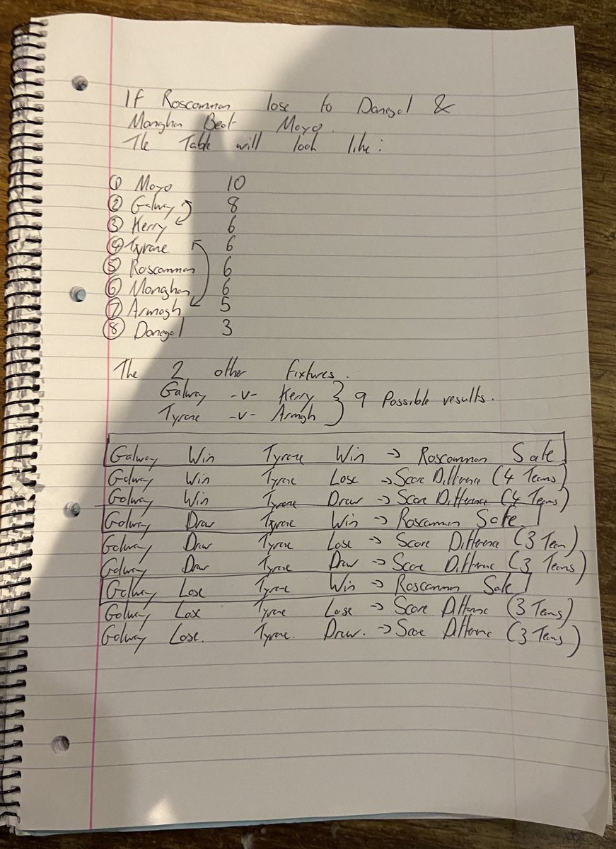 eamonncarney's tweet photo. @GAALeagueTables 81 possible results next weekend 
Only 6 of those 81 could potentially relegate Roscommon, and it would have to be on points difference 
4 of the 6 permutations would have 3 teams on 6 points
2 of the 6 permutations would have 4 teams on 6 points https://t.co/PUYpK7XU1w