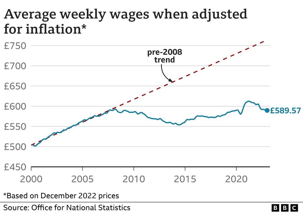 Ros Atkins (@bbcrosatkins) on Twitter photo This graphic shows what's happened to average weekly wages in the UK. According to research shared exclusively with <a href="/BBCPanorama/">BBC Panorama</a>, stalling wage growth has left British workers £11,000 worse off per year. More details here. And our Panorama is out later.
bbc.co.uk/news/business-… This graphic shows what's happened to average weekly wages in the UK. According to research shared exclusively with <a href="/BBCPanorama/">BBC Panorama</a>, stalling wage growth has left British workers £11,000 worse off per year. More details here. And our Panorama is out later.
bbc.co.uk/news/business-…