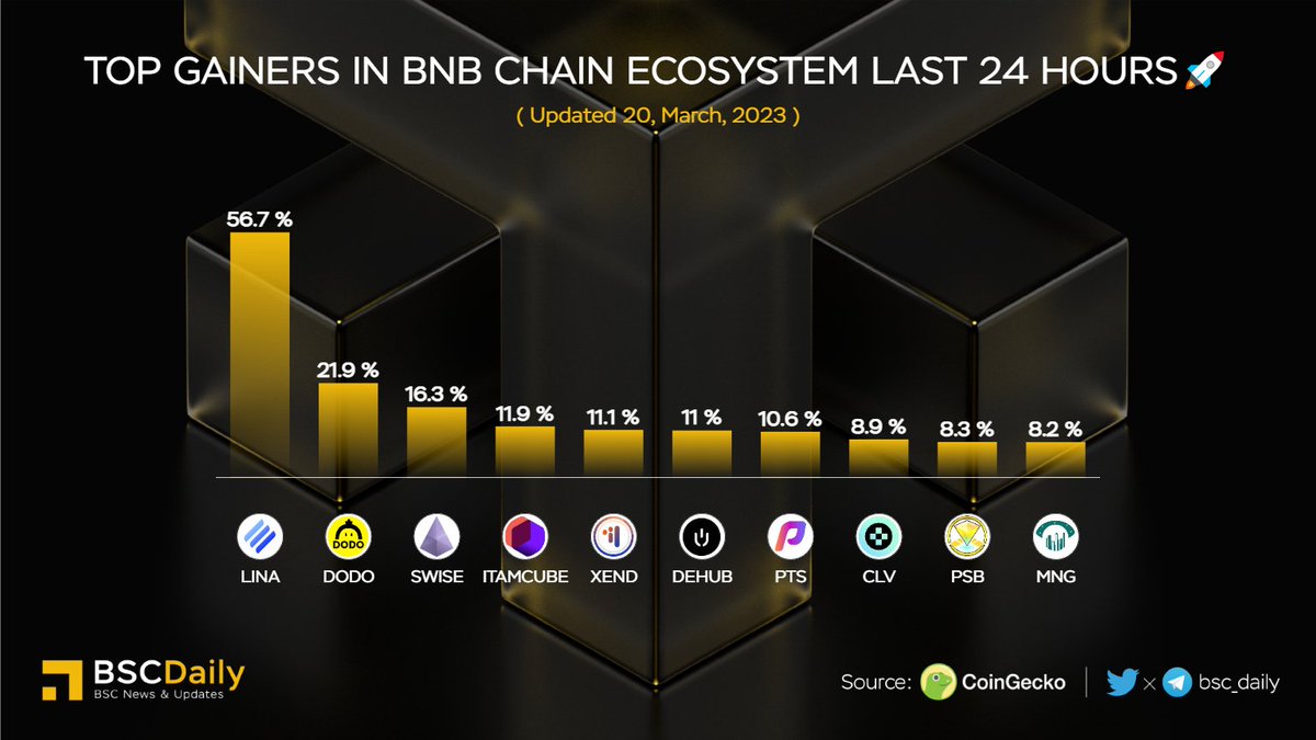 🎉Top Gainers in #BNBChain Ecosystem Last 24 Hours🚀

🥇 $LINA <a href="/LinearFinance/">Linear Finance</a>
🥈 $DODO <a href="/BreederDodo/">DODO</a>
🥉 $SWISE <a href="/stakewise_io/">StakeWise</a>
$ITAMCUBE <a href="/itamcube/">CUBE</a>
$XEND <a href="/xendfinance/">Xend Finance 🌍 ($RWA)</a>
$DEHUB <a href="/dehub_official/">DeHub</a>
$PTS <a href="/PetalsVideo/">PetalsVideo</a>
$CLV <a href="/clover_finance/">CLV Wallet</a>
$PSB <a href="/planetsandbox/">PlanetSandbox</a>
$MNG @MoonNation0

#BNB #BSC #WEB3
