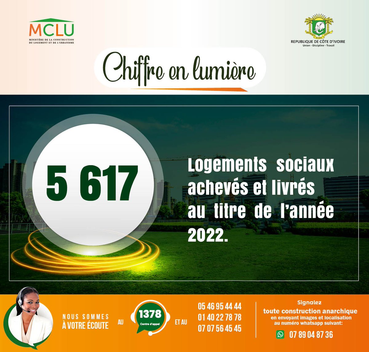 mulcv_gouv's tweet photo. Dans le cadre du Programme Présidentiel de Logements Sociaux Économiques, 𝟓 𝟔𝟏𝟕 logements sociaux ont été livrés au titre de l’année 2022.
#PPLSE #logements_sociaux https://t.co/1diGoPn9Tt