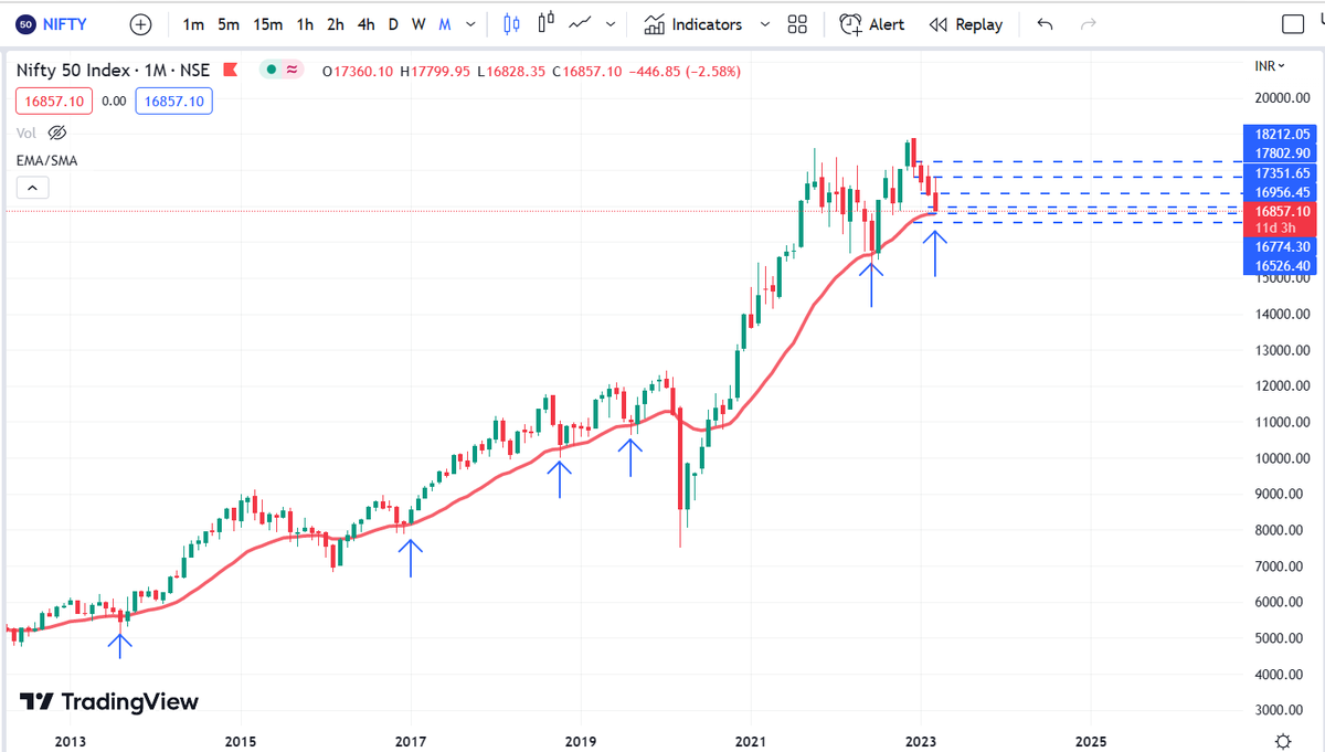 Chart_Tracker's tweet photo. Nifty50 Monthly chart with 21 EMA
have a look at it

Like and FOLLOW for more
#Nifty #trade #OptionsTrading #StockMarketindia #StocksInFocus https://t.co/25OFNazWVs