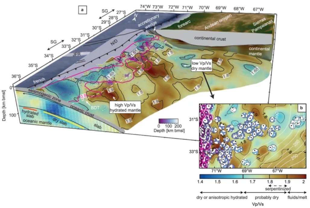 Seismicity in subducted slabs is principally controlled by compaction and dehydration reactions in regions of hydrated mantle and by enhanced flexural stresses in regions of anhydrous mantle

@crpiceda <a href="/f_tilmann/">Frederik Tilmann</a> <a href="/GFZ_Potsdam/">GFZ</a> 

nature.com/articles/s4324…