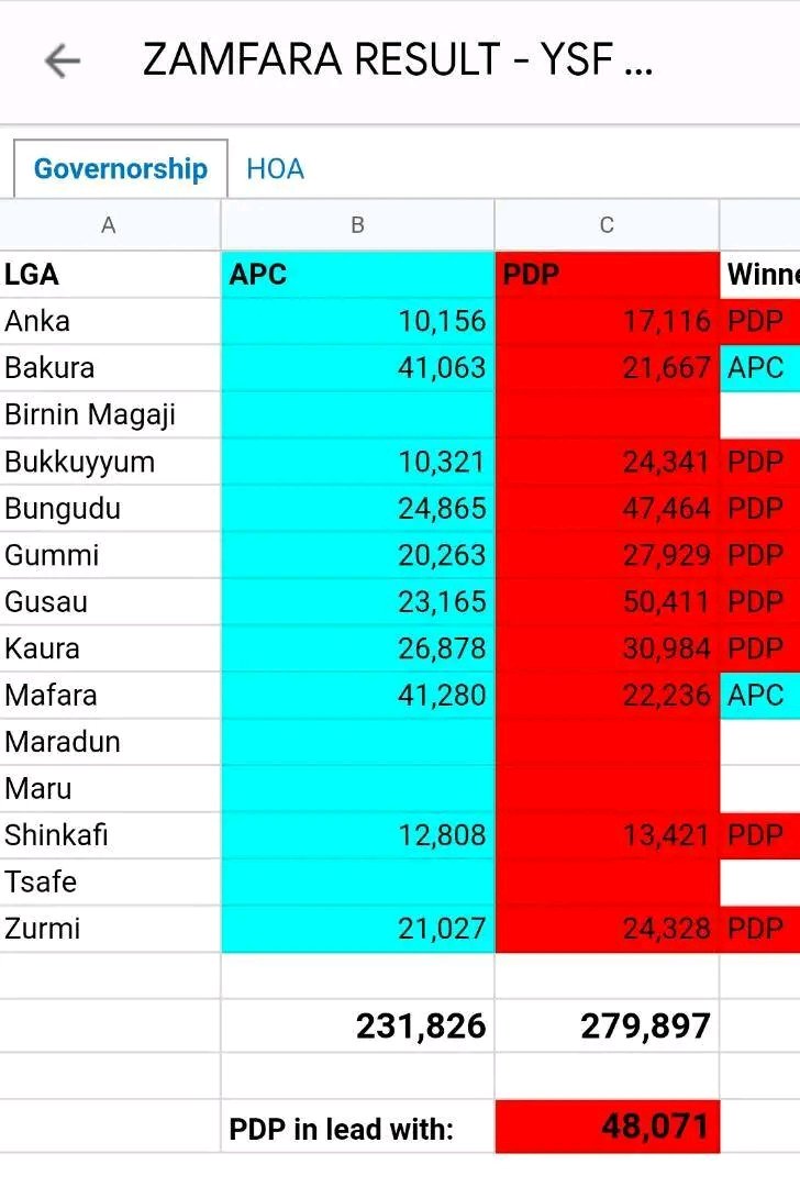 danmutunci632's tweet photo. ZAMFARWA MUDAN KARA HAKURI KADAN YARAGE ( PDP ) CEDAI https://t.co/ld1LVs0MZ7