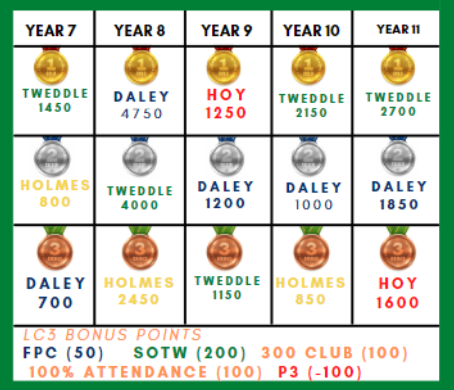 PCSA House System (@housepcsa) on Twitter photo LC3 bonus points for all year groups
Just over half way through the learning cycle, <a href="/bethtweddlenews/">Beth Tweddle</a> ππ leading the way in 3 year groups
<a href="/VickyBush17/">Vicky Bush</a> <a href="/rhianpetrou/">Rhian Petrou</a> <a href="/miss_rees4/">Miss Rees</a> <a href="/Priorycsa/">Priory Community School - an Academy</a> LC3 bonus points for all year groups
Just over half way through the learning cycle, <a href="/bethtweddlenews/">Beth Tweddle</a> ππ leading the way in 3 year groups
<a href="/VickyBush17/">Vicky Bush</a> <a href="/rhianpetrou/">Rhian Petrou</a> <a href="/miss_rees4/">Miss Rees</a> <a href="/Priorycsa/">Priory Community School - an Academy</a>
