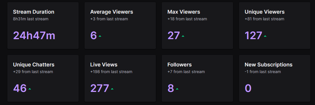 LSepii's tweet photo. For A small streamer like me this just makes you feel on top of the world thank you guys for coming in and having fun alongside me,
#smallstreamer #twitchstreamer #24stream #TwitchAffilate https://t.co/Ec15rcnyUU