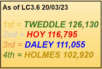 PCSA House System (@housepcsa) on Twitter photo Current overall standings!!
Can <a href="/bethtweddlenews/">Beth Tweddle</a> be caught? ππ
<a href="/Priorycsa/">Priory Community School - an Academy</a> <a href="/MissKAaron/">Kirsty Aaron</a> <a href="/MawfordMr/">Mr Mawford</a> <a href="/MissTDelaney/">MissDelaney</a> <a href="/MrShopland/">Ian Shopland</a> <a href="/MrJCEdwards/">Jason Edwards</a> Current overall standings!!
Can <a href="/bethtweddlenews/">Beth Tweddle</a> be caught? ππ
<a href="/Priorycsa/">Priory Community School - an Academy</a> <a href="/MissKAaron/">Kirsty Aaron</a> <a href="/MawfordMr/">Mr Mawford</a> <a href="/MissTDelaney/">MissDelaney</a> <a href="/MrShopland/">Ian Shopland</a> <a href="/MrJCEdwards/">Jason Edwards</a>