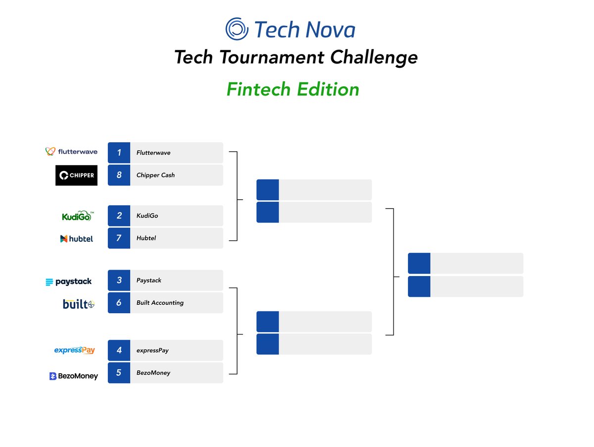 TechLabari's tweet image. On side of our #MarchMadness bracket, we have the following matchups:
@theflutterwave vs @chippercashapp 
@paystack vs @builtaccounting 
@BitsikaAfrica vs @yellowcard_app 
@fidocredit vs @ezipaygh 

#MarchMadness #FintechChallenge