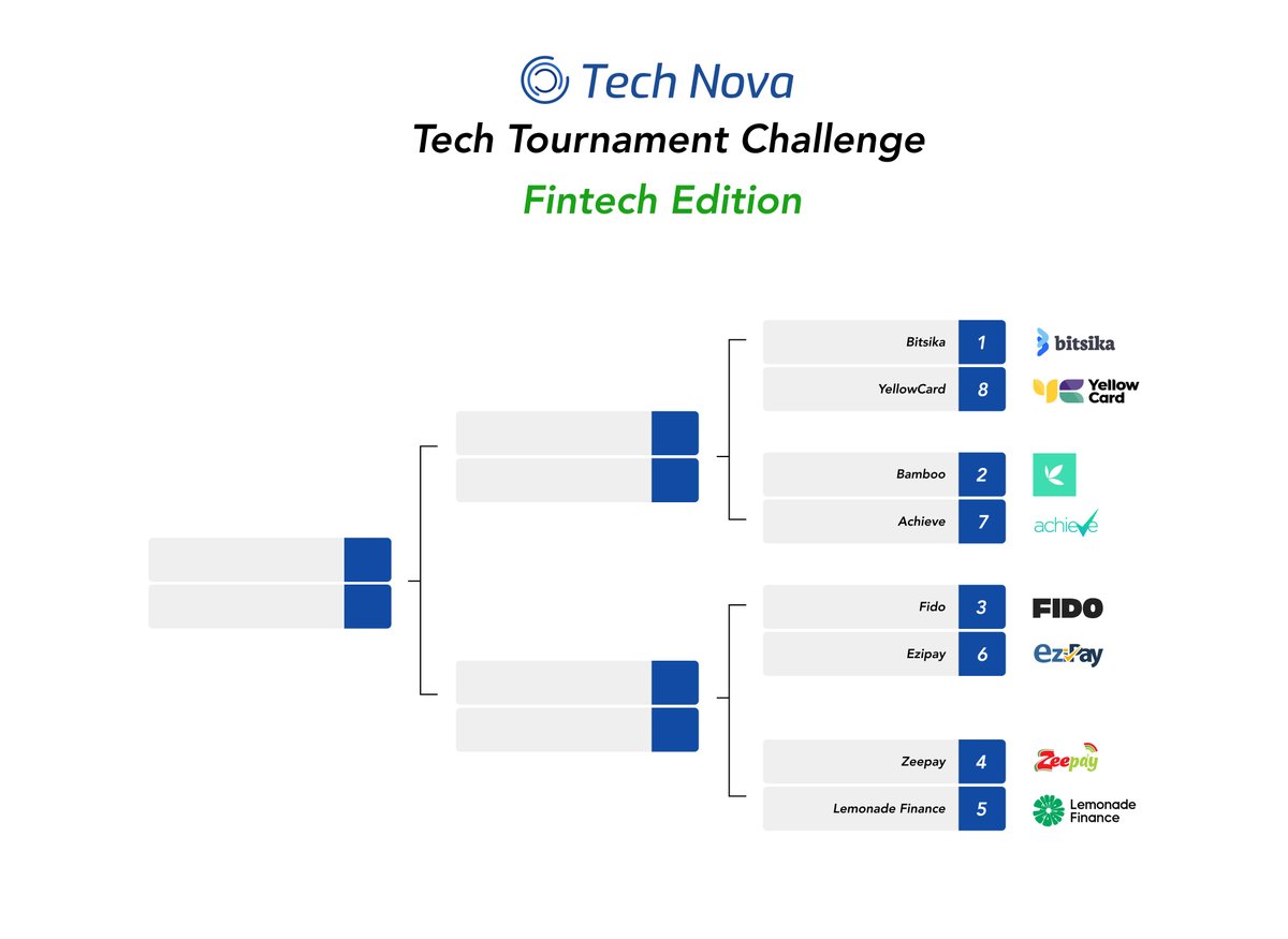 TechLabari's tweet image. On the other side of the bracket are the follow matchups:

@kudigoinc vs @hubtel 
@expresspaygh vs @BezoMoney 
@investbamboo vs @theachieveapp 
@myzeepay vs @LemonadeFinance 

#MarchMadness #FintechChallenge