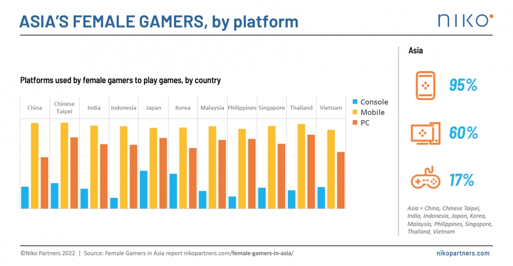 Boldofox's tweet photo. Niko Partners released a report regarding the importance of female gamers in the Asian games market. It is not only the quality of game, graphics, and gameplay that attracts female gamers, they are also influenced by advertisements, exposure, and word-of-mouth.
#videogames
#asia https://t.co/M64mIA8pCB