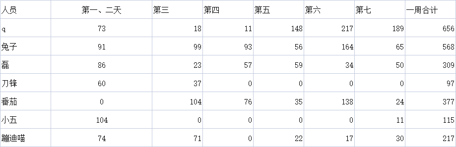 zhngsq10's tweet photo. #BTC 
《羊毛比赛第二周六、七天》
由于这两天病倒了，没有统计数据
今天一起

两天合计：939u
薅出利润5%：45u

抽取5u✖️9位粉丝送出

1⃣关注 @zhngsq10
2⃣一键三连➕艾特 三位好友

另外 排名
第一名：q：656u，奖励100u
第二名：兔子：568u，奖励60u
第三名：番茄：377u ，奖励40u

睡醒开奖 https://t.co/tR2mmH5zhF