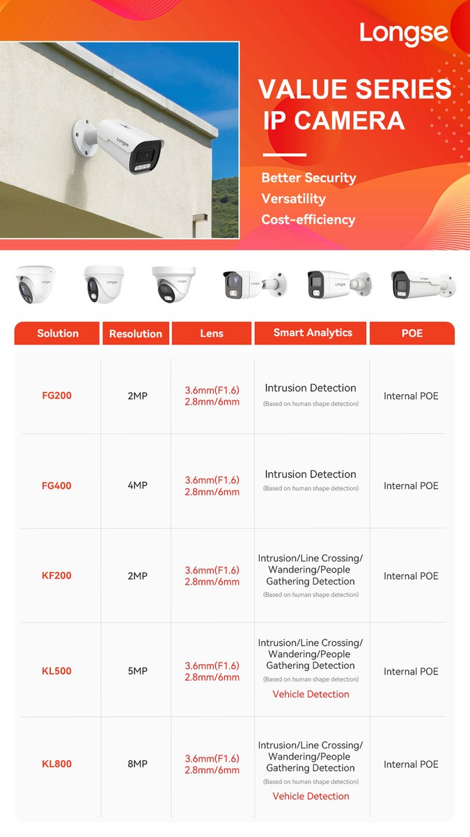 Longse_Group's tweet image. Everything you need for better security, versatility, and cost-efficiency.
View in clear images with high cost-efficiency camera. #ipc  #networkcamera #ipcamera #security #videosurveillance #smart 

longse.com/Products/Netwo…