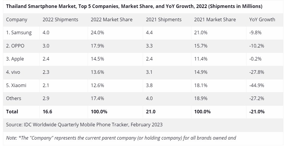 Thailand smartphones -22% in 2022 (-23% YoY in 4Q22) w/5G a third of it. Samsung still led, OPPO up to #2 as Xiaomi tumbled. 2023 should be relatively flat  idc.com/getdoc.jsp?con…