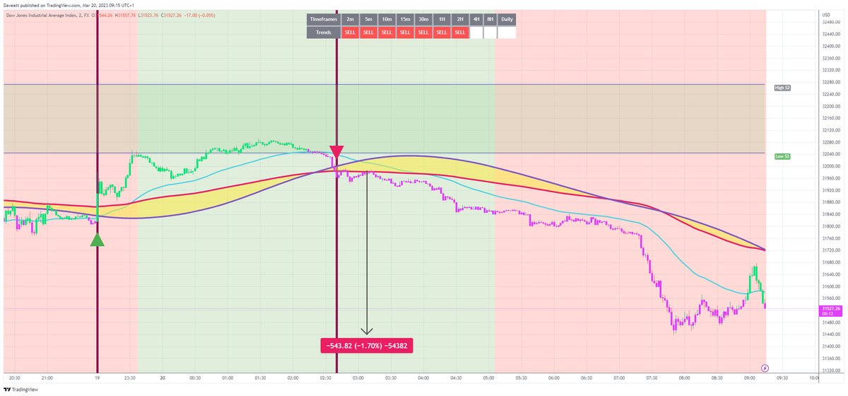 TradingView trade DJIA 2m  