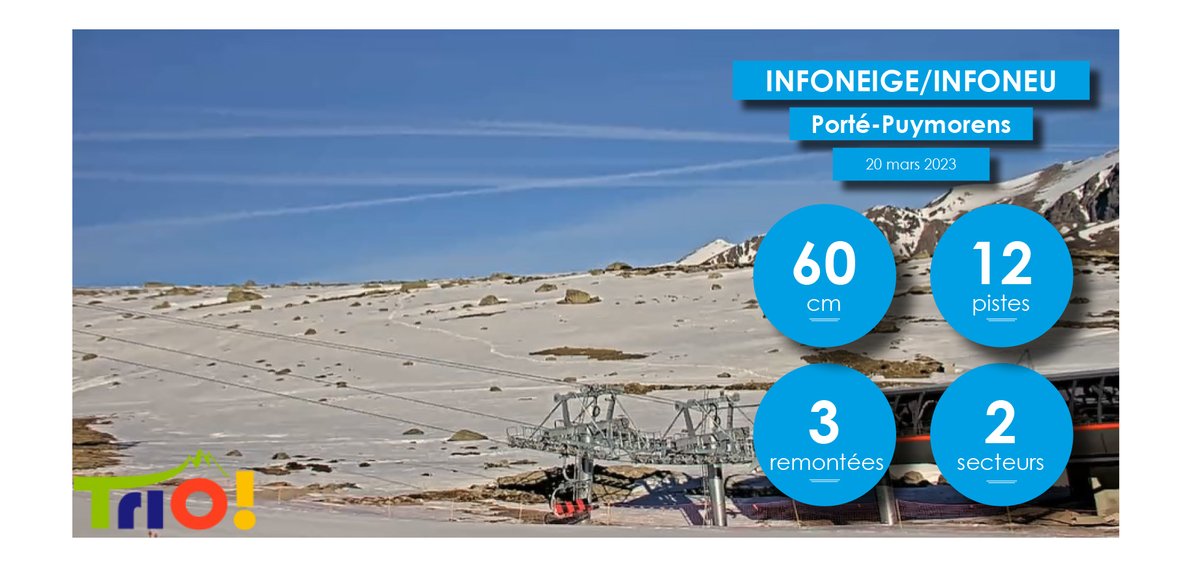 portepuymorens's tweet photo. 12 pistes et 3 remontées. 20-60 cm de neige. 2 secteurs. Qualité neige: damée. Météo: ciel clair. Vent: 5-10km. Routes: ouvertes. #ski #esquí #neige #cerdagne #cerdanya #pyrénées #pirineus #portepuymorens #triopyrénées 
https://t.co/uXXmtnAfBH https://t.co/OmcnTn4DXi