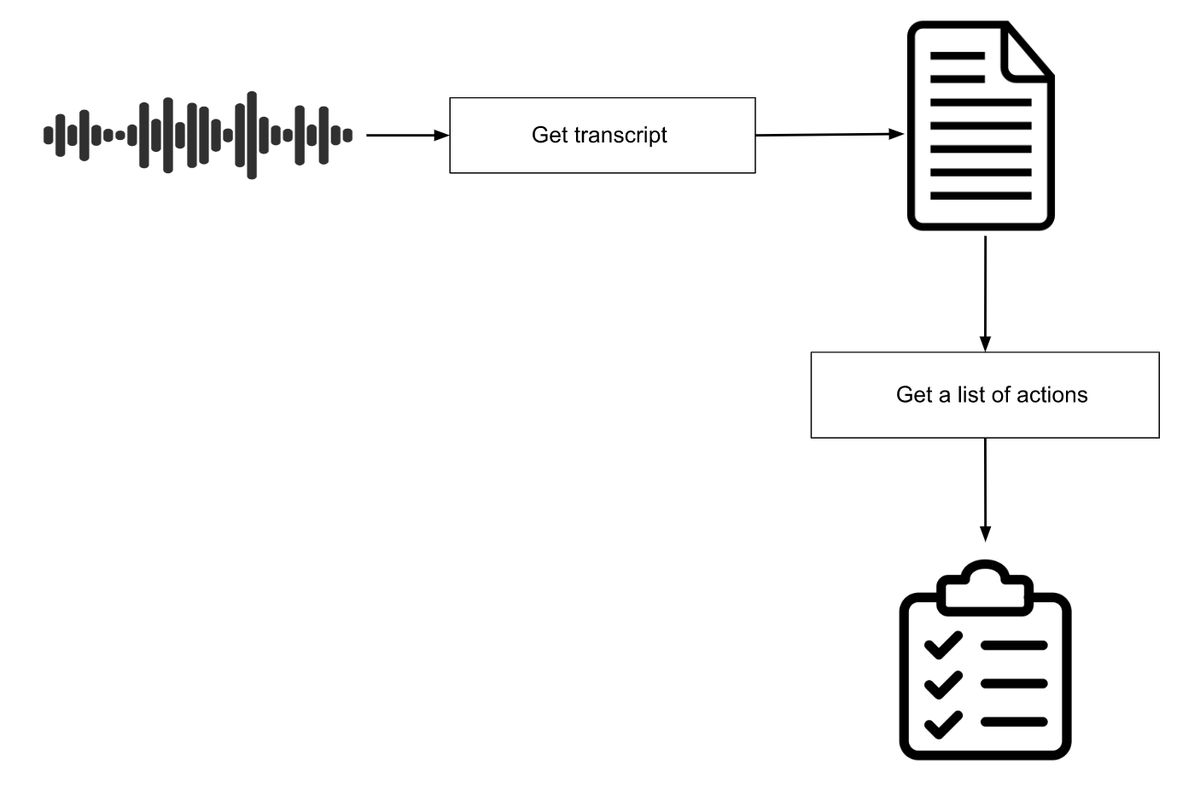 DanilBaibak's tweet image. An example machine learning project on how to convert an audio recording of a meeting into a list of the actions for a team

#MachineLearning #OpenAI

GitHub: github.com/DanilBaibak/au…
Article: danylo-baibak.medium.com/machine-learni…