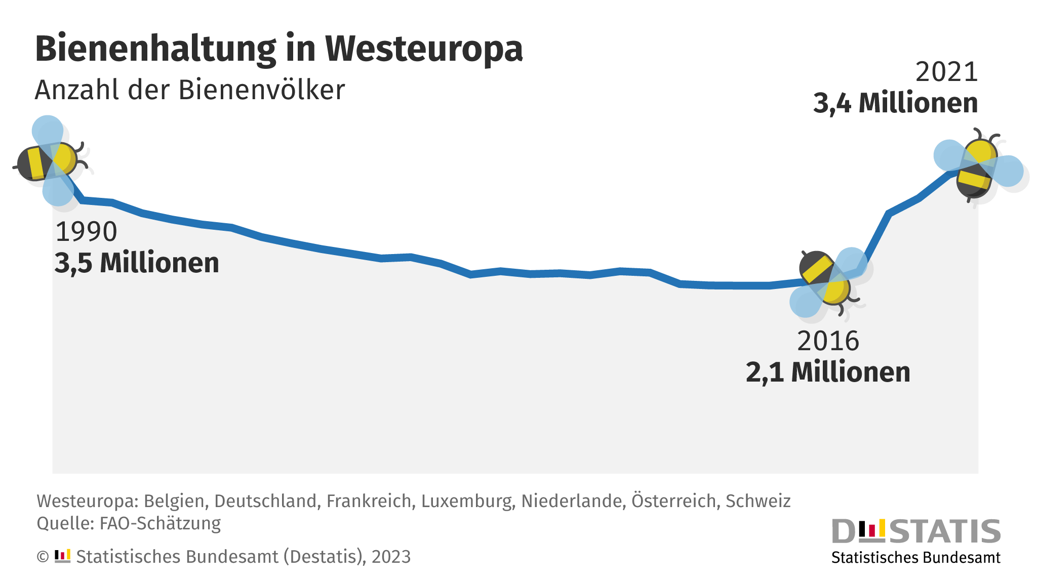 Bienenhaltung in Westeuropa. Anzahl der Bienenvölker von 1990 bis 2021.