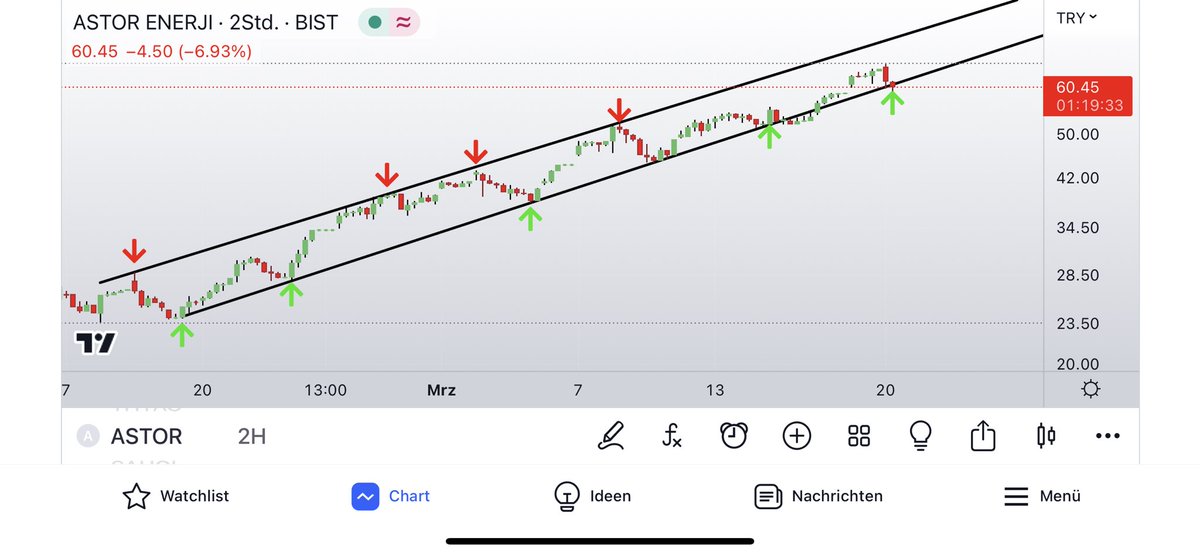KingofNasdaq's tweet photo. @FidoFinans Bu daha doğru bi çizim !!! https://t.co/HDpkSChBCP