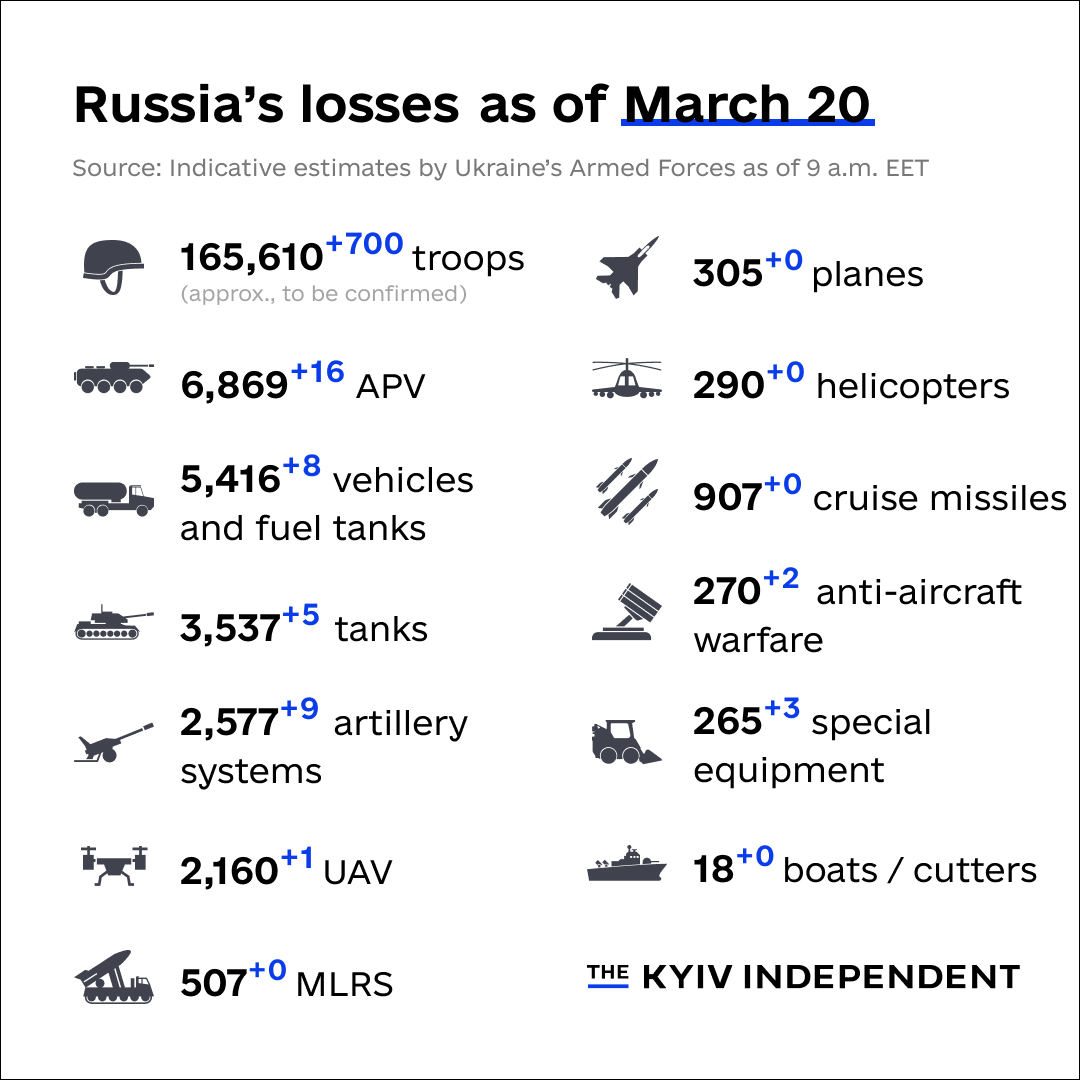 KyivIndependent's tweet photo. These are the indicative estimates of Russia’s combat losses as of March 20, according to the Armed Forces of Ukraine. https://t.co/FTztRm1qie