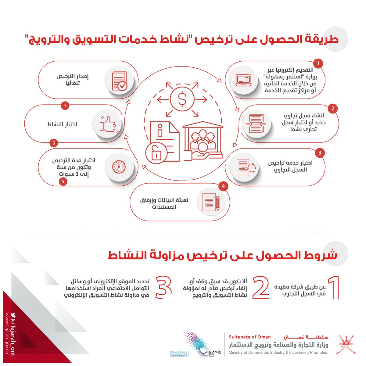 وزارة التجارة والصناعة وترويج الاستثمار - عُمان tweet media