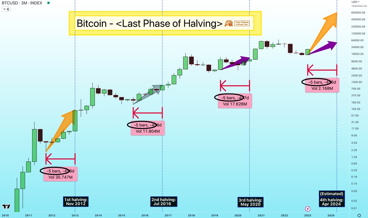TATrader_Alan's tweet photo. #Bitcoin has entered the last phase to the next having.

#BTC #Crypto https://t.co/WRWN7sNlZb