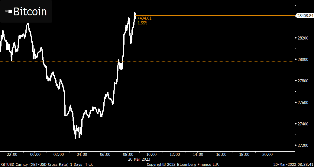 crypto's tweet photo. Bitcoin tops $28,000 for the first time since June 2022 https://t.co/BbdO1yRGSO https://t.co/9SG3OiwGnu