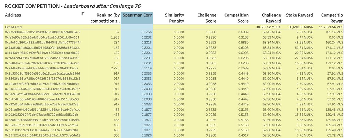 yiedlai's tweet photo. We finally have the winners for challenge 76 and challenge 77 has already started!

Results: https://t.co/Uu8VecfAnH

New dataset &amp; submissions: https://t.co/QbHcyfO47p

Use our Discord channel for questions: https://t.co/6F6pVXsKq8

#MachineLearning #rocketcompetition https://t.co/jxKcjNEpJv