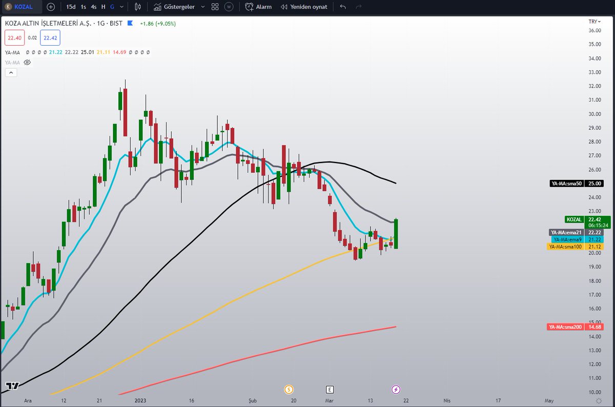 #kozal

Eğitim gr. da ki bilgi ;
Trend destek,
yatay destek
Ortalamalar dirençti
Göstergeler pozitifti

son durum

<a href="/YA_Mezun/">YatırımAtölyesiMezun</a> 
<a href="/WarHelmet3579/">ᗯᗩᖇ- ᕼEᒪ♏ET 🇹🇷</a>