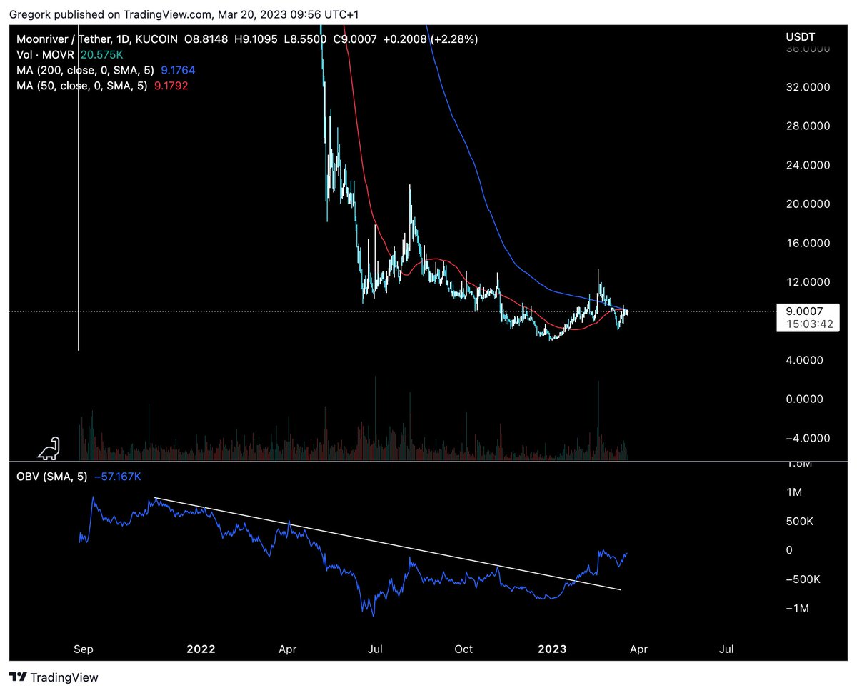 doubletenex's tweet photo. $MOVR
OBV looks super bullish, pushing volume up could indicate some nice run is ahead of us
Chart looks bottomed, at critical 200/50 ma cross. 
Wouldn't be surprised if we smash to $40 in next weeks
#moonriver $glmr https://t.co/IrACQZ6Pks