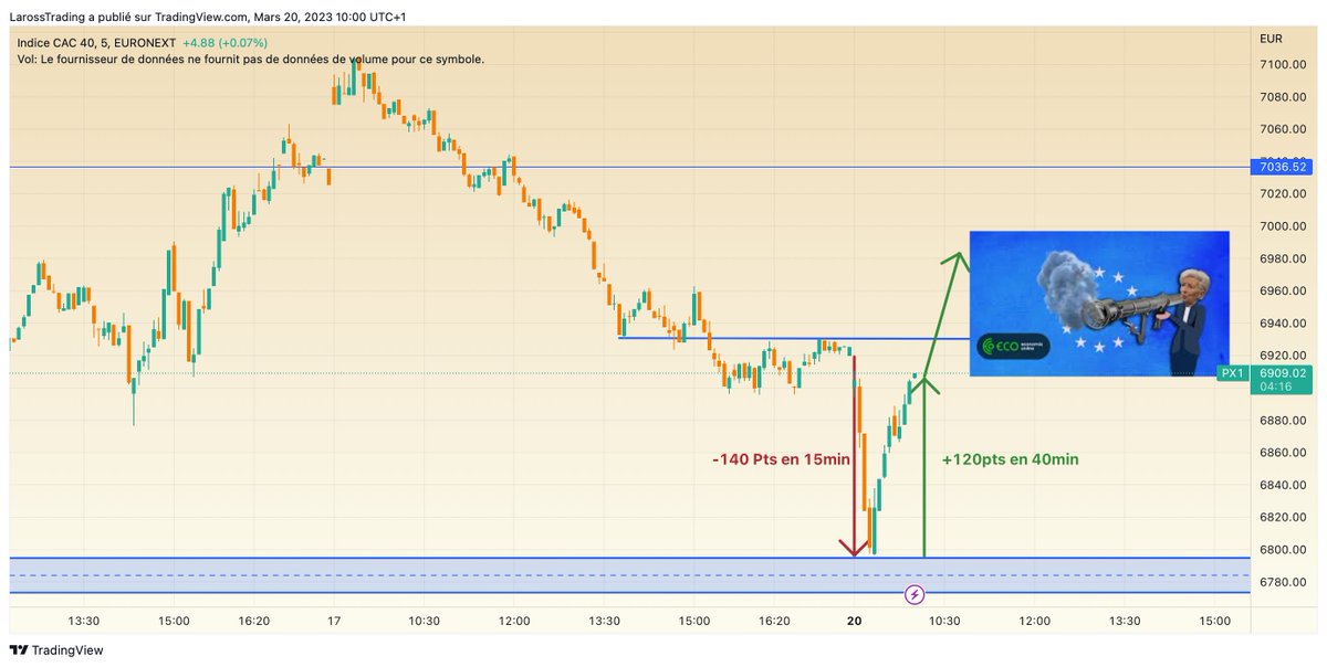 OlivierRossiGP's tweet photo. #CAC49.3
Les banques centrales trop fortes? https://t.co/g8Mzo7iVNf