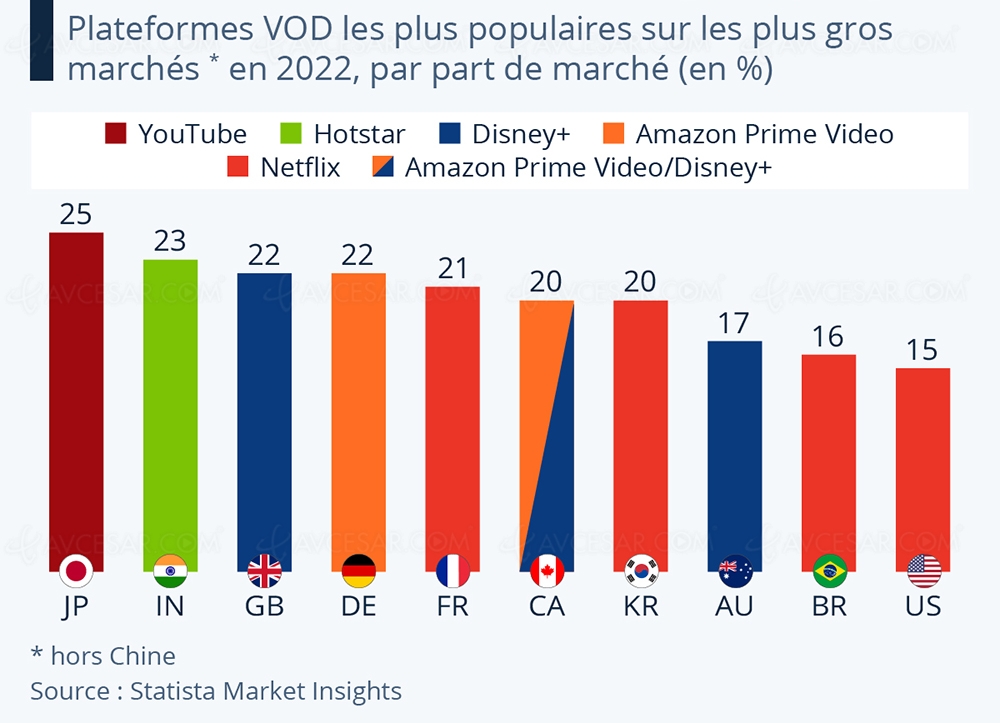 Avcesar's tweet photo. Netflix roi du streaming en France. Et ailleurs ? #SVOD @netflix #tvconnect #netflix #OTT #TV #video @NetflixFR #internet #digital https://t.co/YfdmRs0d2e https://t.co/Jm61kce6TA