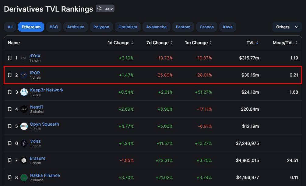 ipor_io's tweet photo. All you newcomers, did you know that the #IPORProtocol is the Top #2 derivatives protocol on #Ethereum by #TVL? @coingecko
Going for #1!
Access the IPOR #DApp and get some of that sweet stablecoin yield (with on IL!) and support #IPOR's growth.
โถ๏ธ https://t.co/4CZSo3gcFk https://t.co/AYls3gIaxP