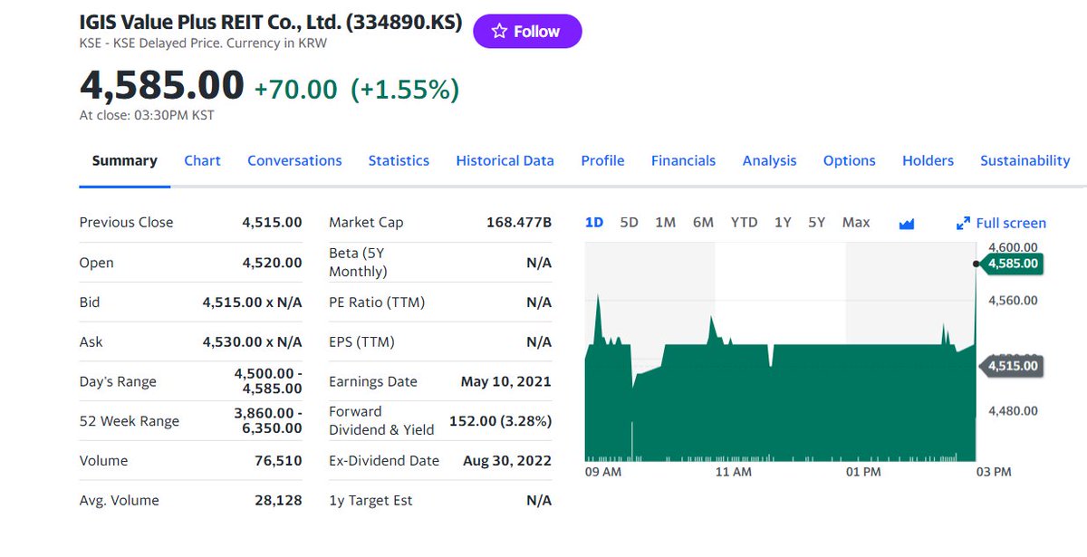 FuturePowerGen's tweet photo. 4 #Top #Korean #REITs #closed #20March2023 by 0.93% with a #DividendYield, #DY of 6.31%
1. #IGISValuePlusREIT: 1.55%, DY: 3.28%
2. #LotteREIT: 0.67%, DY: 8.01%
3. #KoramcoEnergyPlusREIT: 0.60% DY: 6.97%
4. #KoreaREIT: 0.16%, DY: 6.98%
#KoreanREITs #worldsbestassetclass #ABS https://t.co/9Ak5Px9PlZ