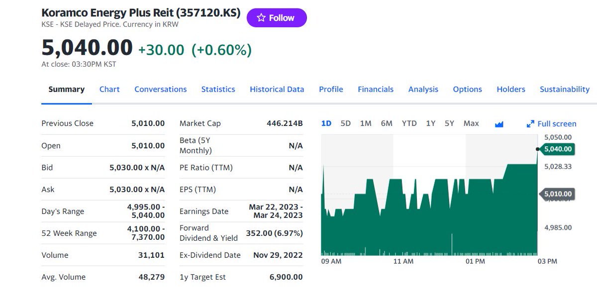 FuturePowerGen's tweet photo. 4 #Top #Korean #REITs #closed #20March2023 by 0.93% with a #DividendYield, #DY of 6.31%
1. #IGISValuePlusREIT: 1.55%, DY: 3.28%
2. #LotteREIT: 0.67%, DY: 8.01%
3. #KoramcoEnergyPlusREIT: 0.60% DY: 6.97%
4. #KoreaREIT: 0.16%, DY: 6.98%
#KoreanREITs #worldsbestassetclass #ABS https://t.co/9Ak5Px9PlZ