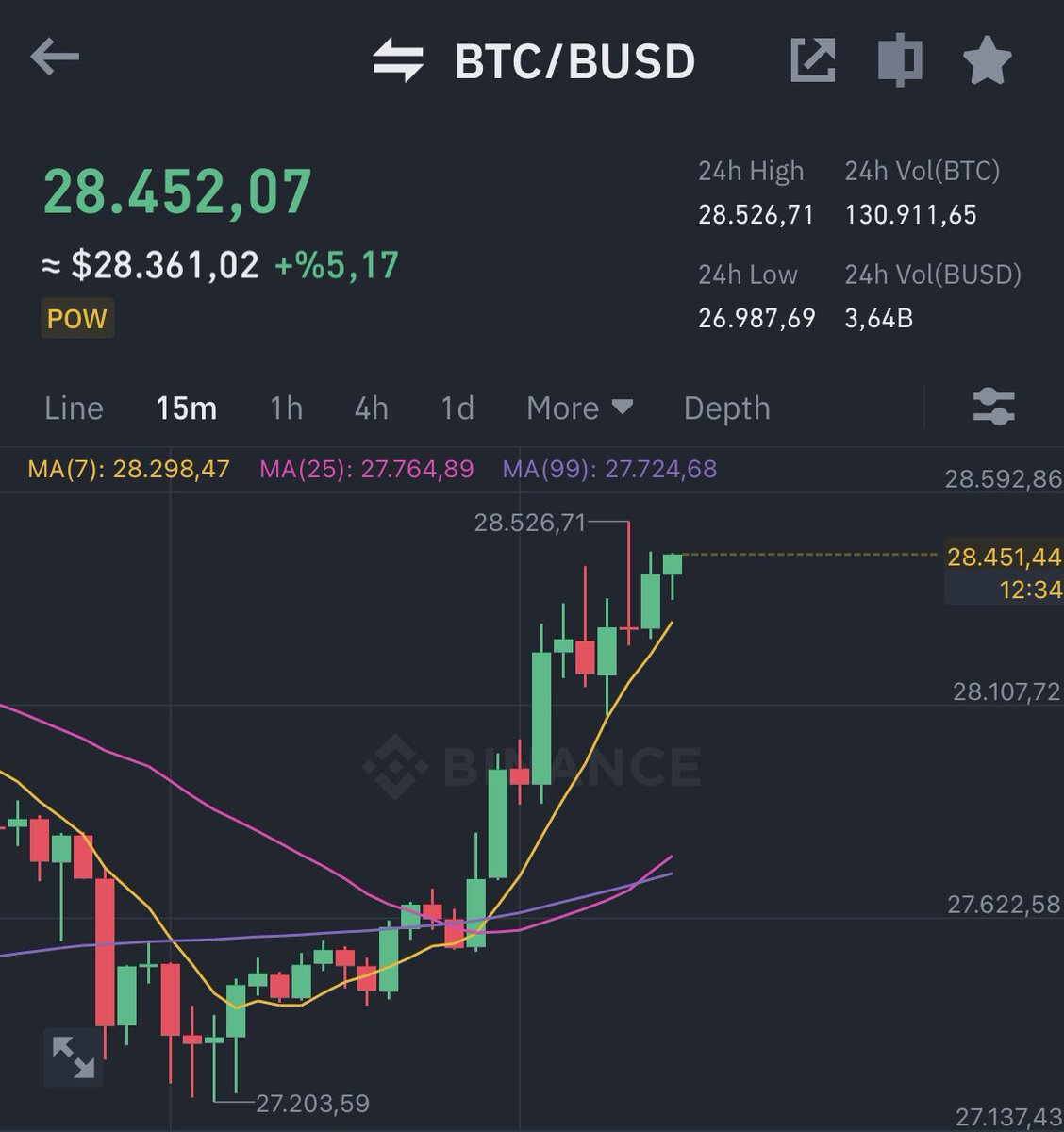 JetkinFinans's tweet photo. GM.☀️ Samet'e özel hazırladığım hayalin ilk kısmı $ARB claim'ine kadar oluyor gibi. #Bitcoin 28.500$ ❤️🔥

Hepimiz için bol kazançlı bir hafta olur umarım.
Bugün #CodeDegen
Perşembe #HoodSpace 
Cuma Hoodies Twitch'teyiz.
Böyle dönemler az uyuyup bol kovalamak gerek.✌🏻 https://t.co/AvU5aDRYjX