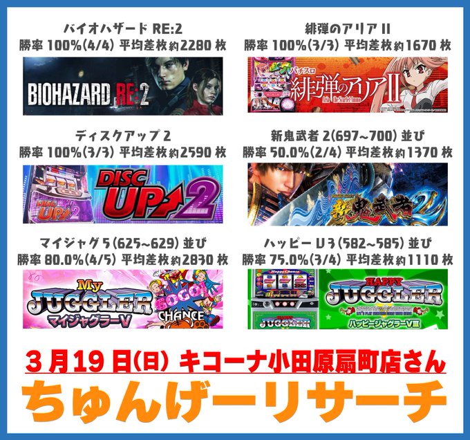 【ちゅんげーリサーチ データチェック】 &gt;3月19日 キコーナ小田原扇町店さん📋抽選 224名様✍️全系仕掛けとジ