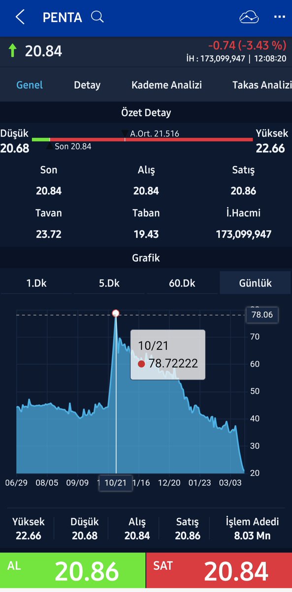 pentazede's tweet photo. @HMBakanligi @NureddinNebati bizi Turkiyenin en zengin adamı dolandırdı. Murat Ülker in sahip olduğu #penta hissesi tam 6 aydir düşüyor.Binlerce mağdur var. #spk görevini yapmıyor. Bizi koruyan kimse yok.80 tl den 20 tl ye hisse düştü. Intihar eden insanlar oldu. @spkgovtr #hisse #borsa https://t.co/mWMHRfbz2c