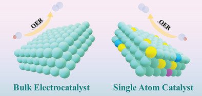 ihussaintoori1's tweet photo. Our review article entitled, "Trends and Prospects of Bulk and Single-Atom Catalysts for the Oxygen Evolution Reaction" has been publishd n #Advanced_Energy_Materials. IF.29
#phdlife #phdchat #phdvoice
https://t.co/rZjnKYpmZv
@AdvSciNews
@PhD_Genie @PhDVoice @AcademicChatter https://t.co/4Gr9sCd9D3