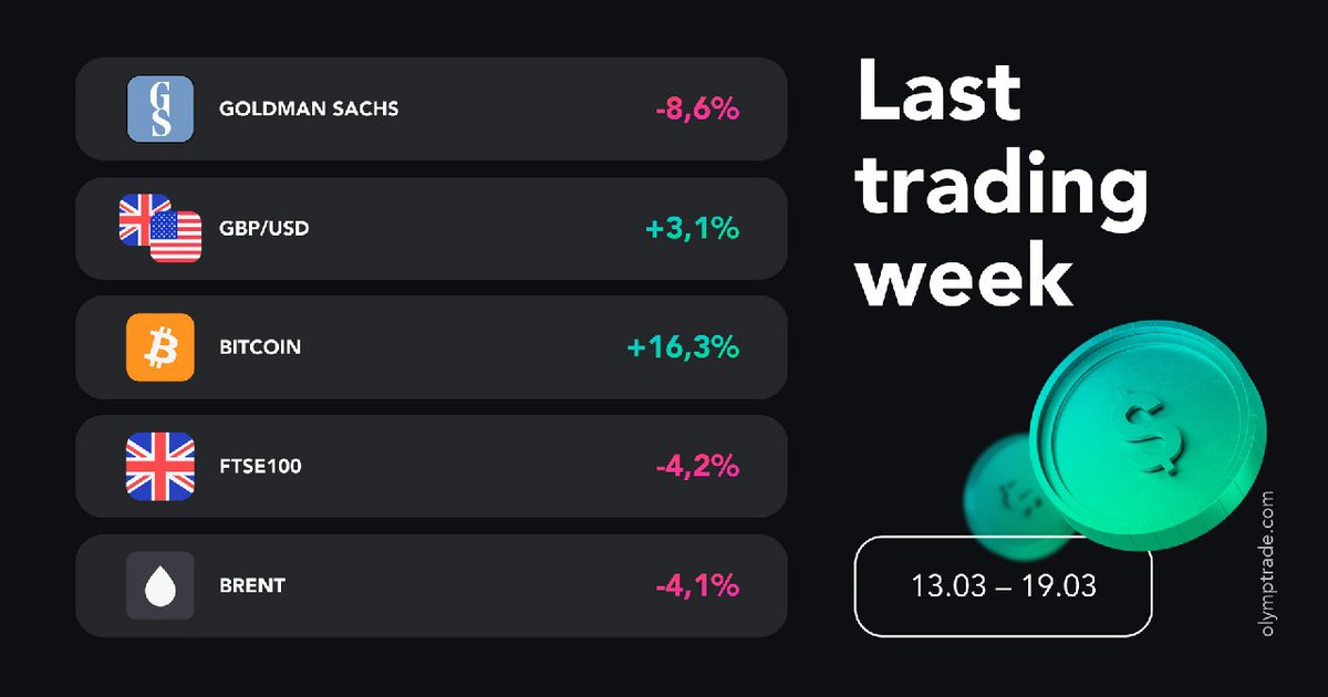 WEEKLY TRADE REVIEW: 13TH - 19TH MARCH, 2023

Olymp Trade has consistently shared trade and economic calendar every week to help boost Traders' profits.

Let’s take a look at the previous week’s top performers and explore the profit potential for Forex trades.

What do you think?