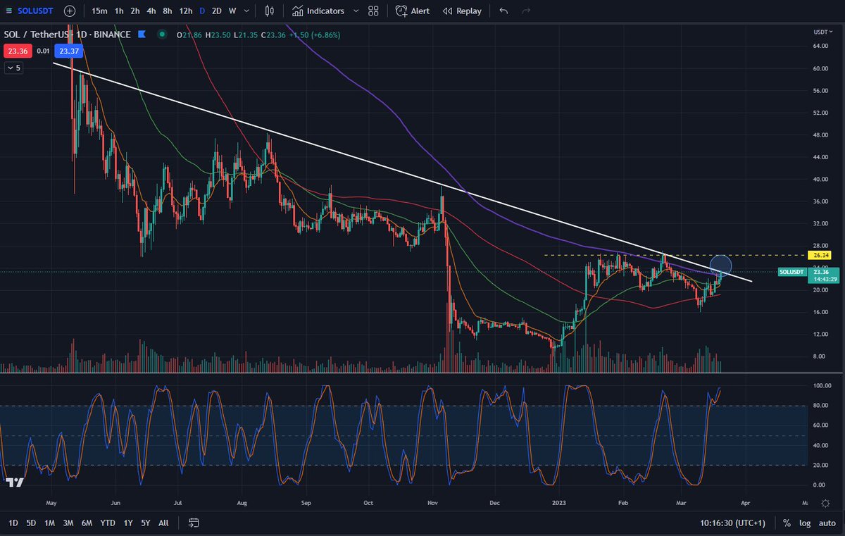 CryptoM90's tweet photo. Eyes on Solana here, about to break out on the daily. $Sol $Btc $Eth https://t.co/okFyb0GfSR