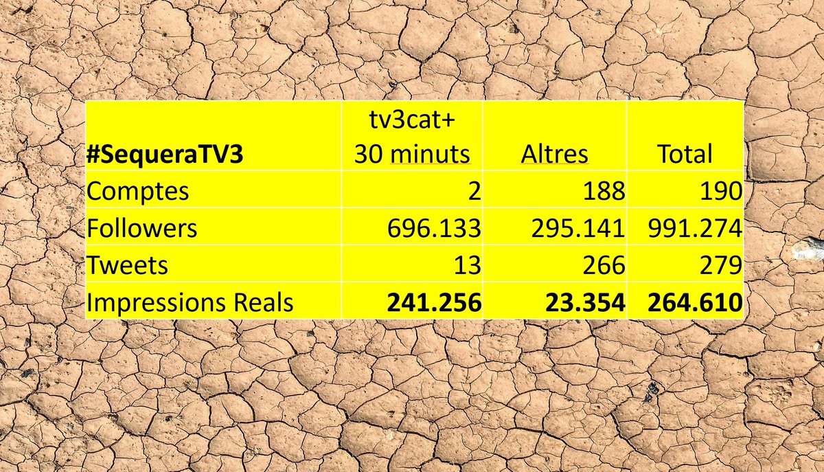iservia's tweet photo. Ahir #SequeraTV3 @tv3cat + @30minuts
Fer coincidir aquest reportatge amb un Barça - Madrid per decidir la lliga, em sembla que no era la millor opció.
Impacte a twitter #SequeraTV3, dades @SocialElephants
264.610 impressions reals
2 comptes i 13 tweets, >90% impressions. https://t.co/HqEWpbsNBD