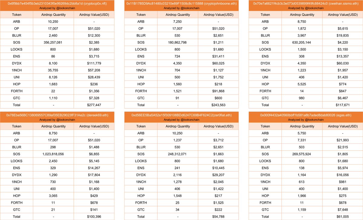 1/ Missed the $ARB airdrop?
We found 6 smart airdrop hunters who have gotten nearly every massive airdrop in crypto.
Including:
$ARB, $OP, $BLUR, $SOS, $LOOKS, $ENS, $DYDX, $1INCH, $UNI, $HOP, $FORTH, $GTC.
Follow their transactions and you won't miss the next airdrop.