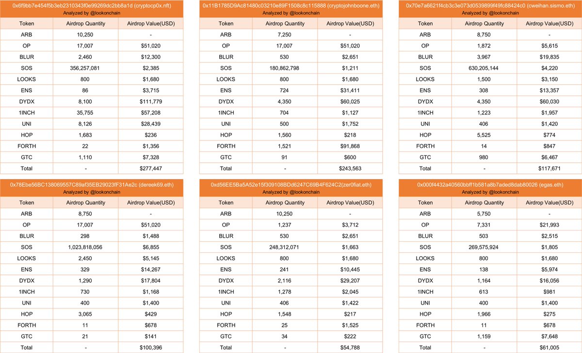 1/ Missed the $ARB airdrop?

We found 6 smart airdrop hunters who have gotten nearly every massive airdrop in crypto.

Including:

$ARB, $OP, $BLUR, $SOS, $LOOKS, $ENS, $DYDX, $1INCH, $UNI, $HOP, $FORTH, $GTC.

Follow their transactions and you won't miss the next airdrop. 