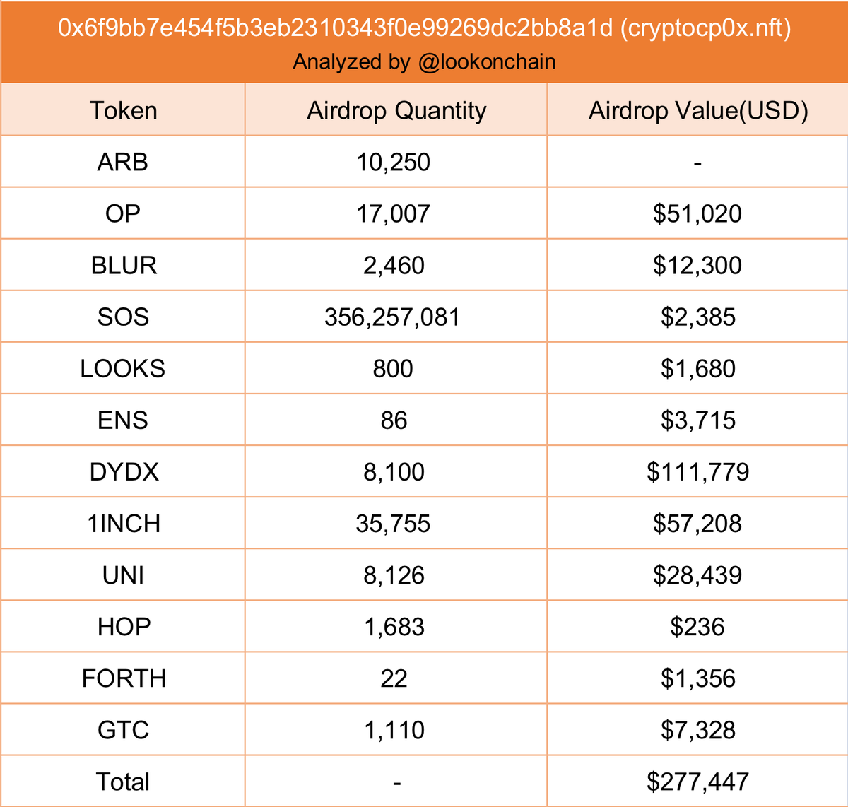 2/ Address: 0x6f9bb7e454f5b3eb2310343f0e99269dc2bb8a1d
cryptocp0x.nft received the following airdrops:
- 10,250 $ARB
- 17,007 $OP
- 2,460 $BLUR
- 356,257,081 $SOS
- 800 $LOOKS
- 86 $ENS
- 8,100 $DYDX
- 35,755 $1INCH
- 8,126 $UNI
- 1,683 $HOP
- 22 $FORTH
- 1,110 $GTC